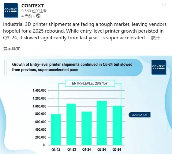 工業(yè)級3D打印機(jī)2024年出貨量出現(xiàn)下滑，入門級市場上升趨勢明顯
